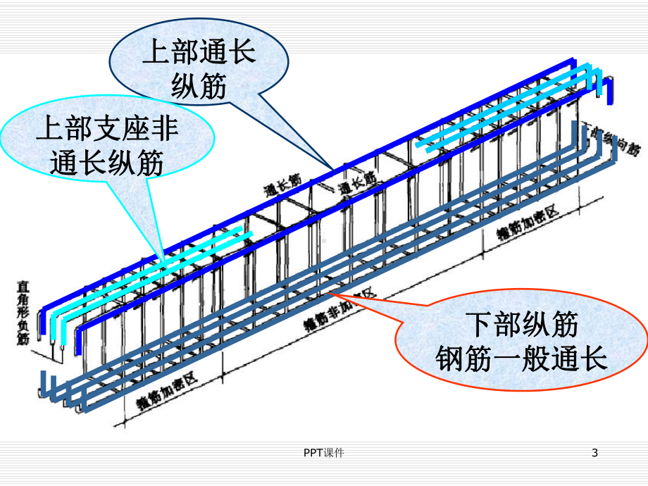 梁钢筋图识读-ppt课件.ppt（21页）_第3页