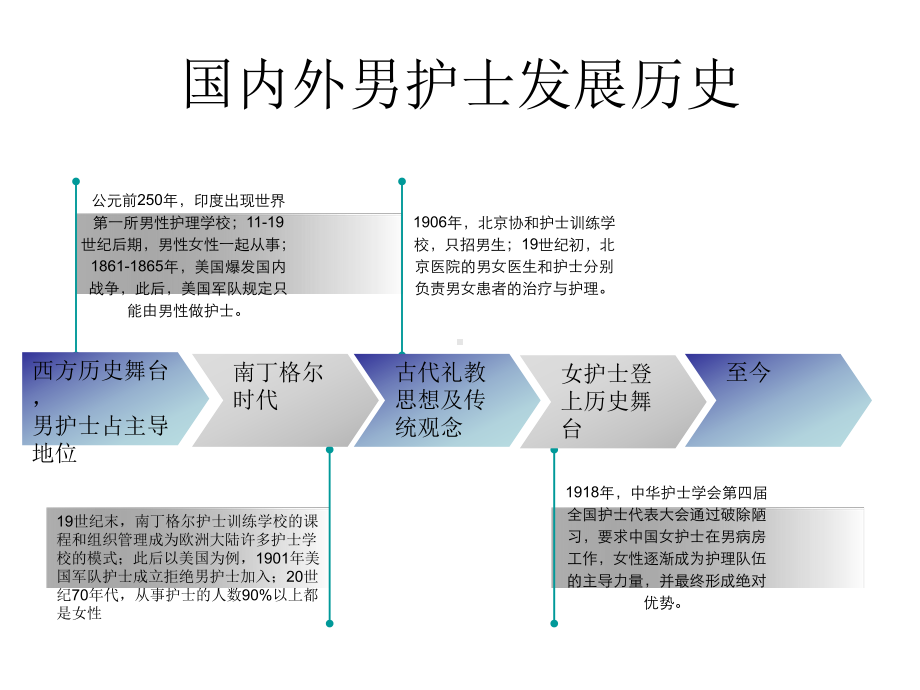 男护士的优势分析研究ppt课件.pptx_第3页