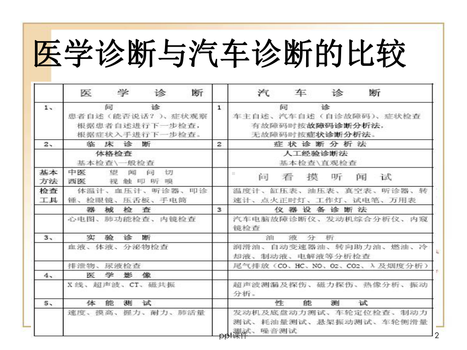 汽车故障诊断流程-ppt课件.ppt（67页）_第2页