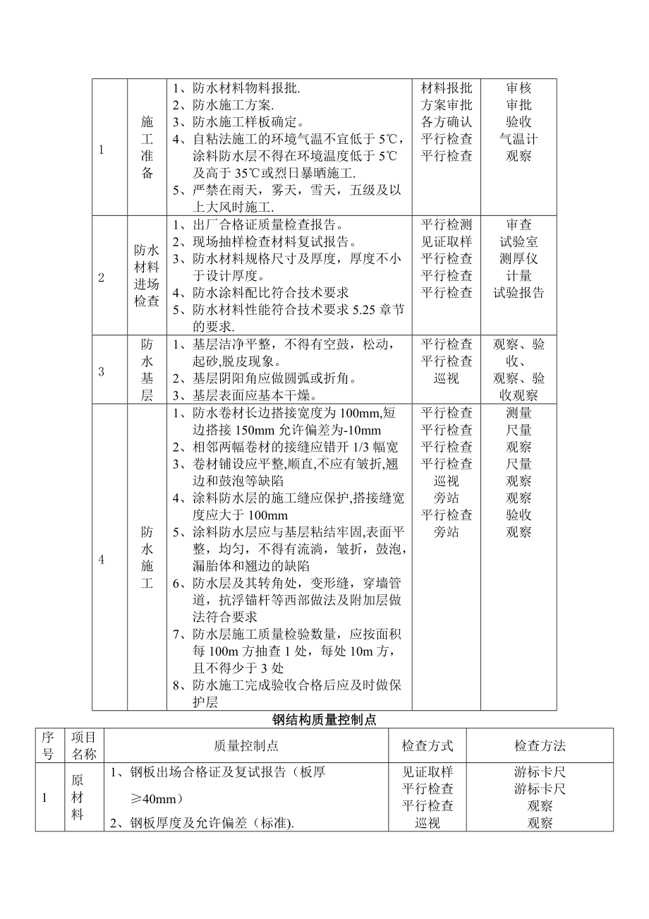 工程质量控制点.方案.doc_第2页