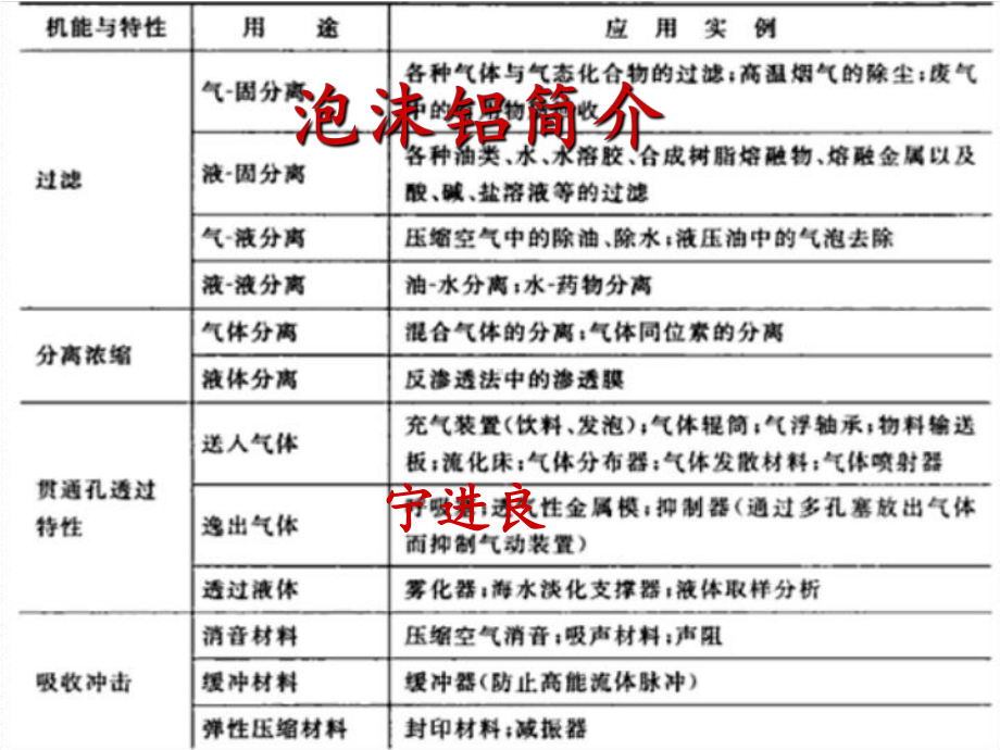 泡沫铝应用简介-ppt课件.ppt（69页）_第1页