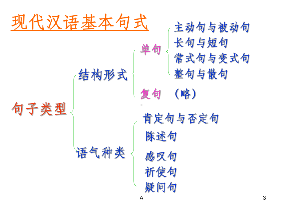 现代汉语基本句式以及句式变换课件.ppt（28页）_第3页