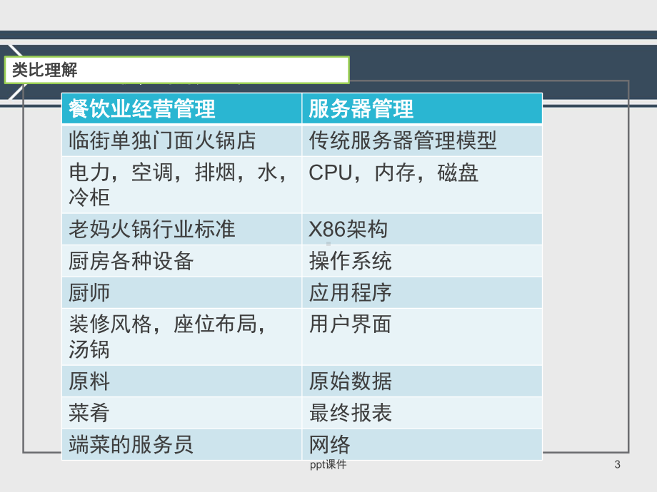 服务器虚拟化方案-ppt课件.ppt（69页）_第3页