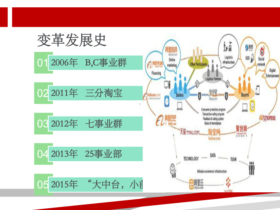 阿里巴巴集团组织变革分析.ppt课件.ppt_第2页