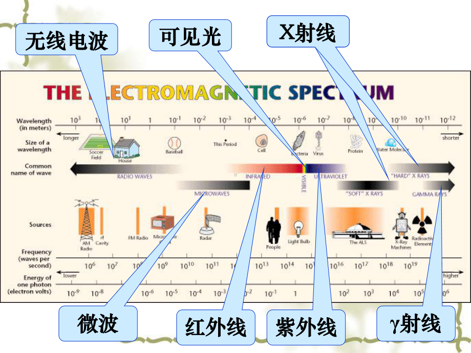 电磁波谱课件-人教课标版.ppt_第3页