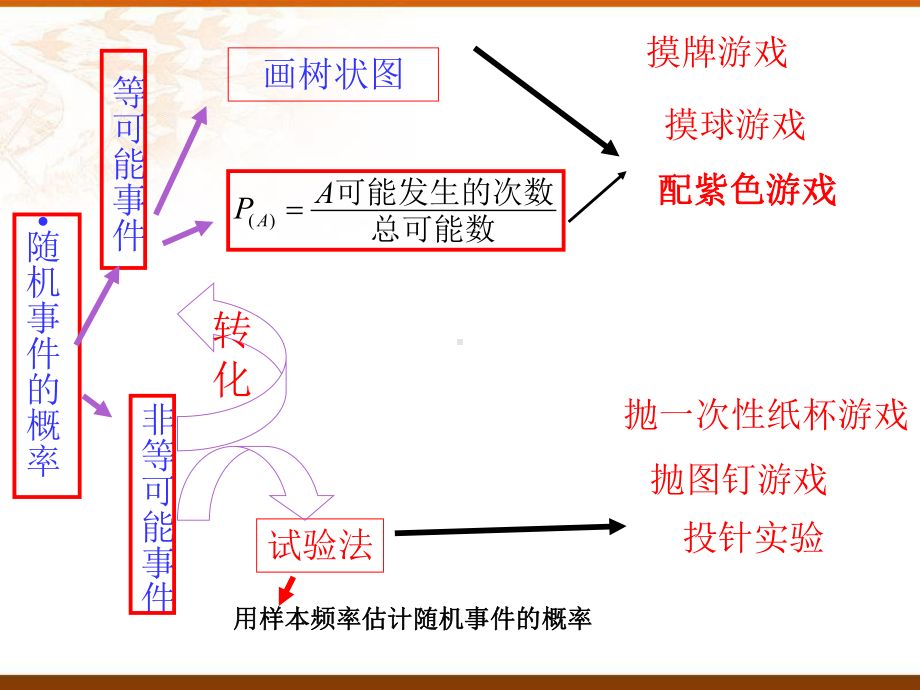 数学九年级下简单事件的概率复习课件.ppt_第1页