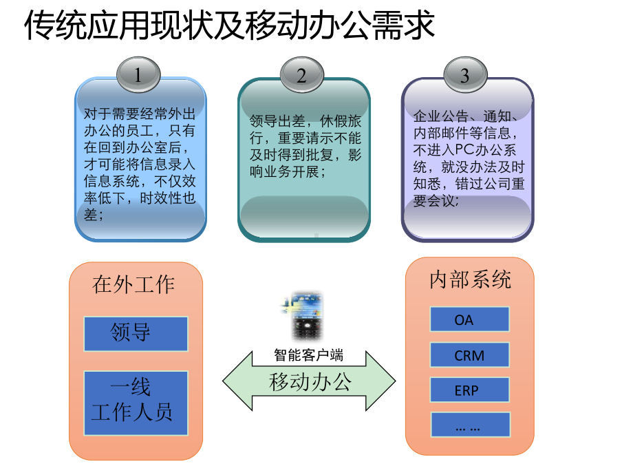 移动办公解决方案-ppt课件.ppt_第3页