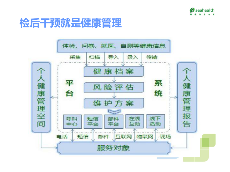 健康管理干预方案.ppt_第3页