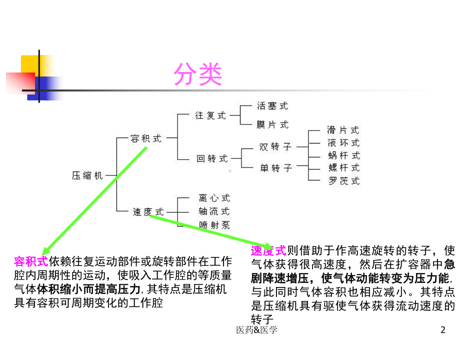 空气压缩机-培训课件(优秀课件).ppt_第2页