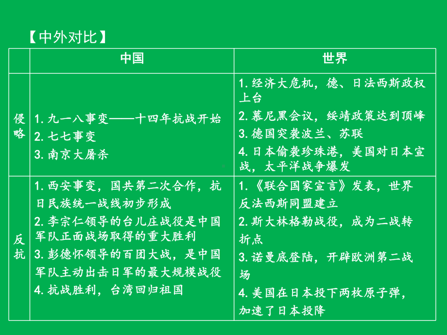 江西中考历史复习：中华民族的抗日战争PPT优秀课件-人教版.ppt_第3页