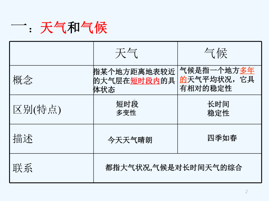 最新-人教版七年级地理上册第四章《世界的气候》复习课件ppt优质课件.ppt_第2页