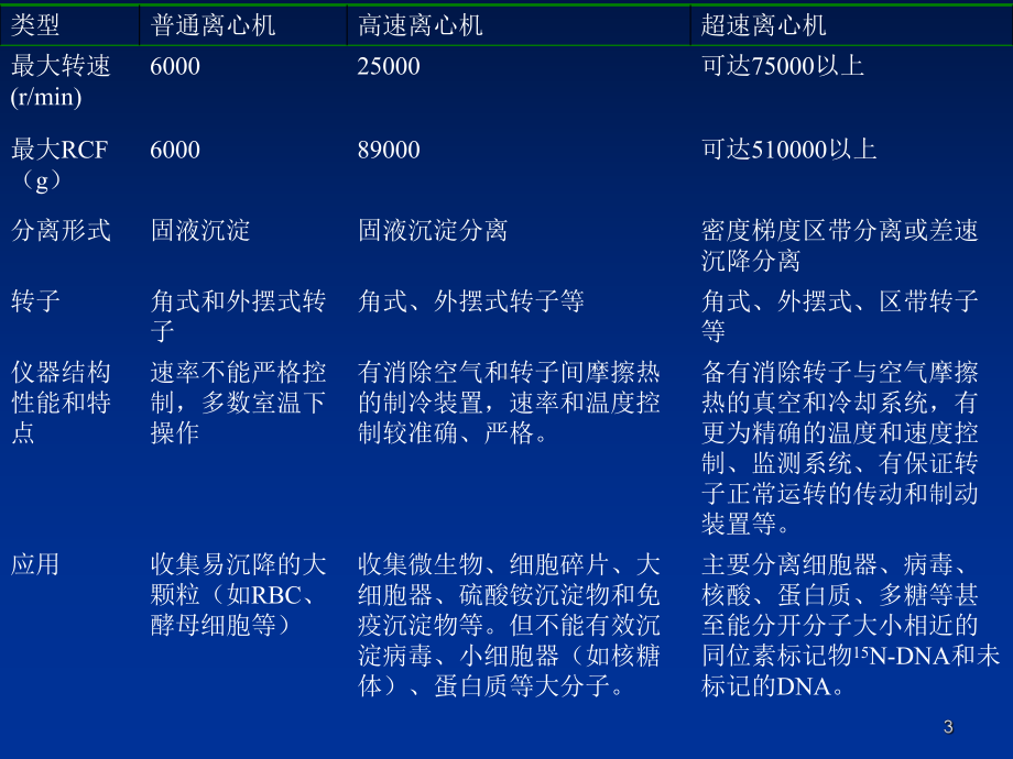 离心分离技术-ppt课件.ppt_第3页