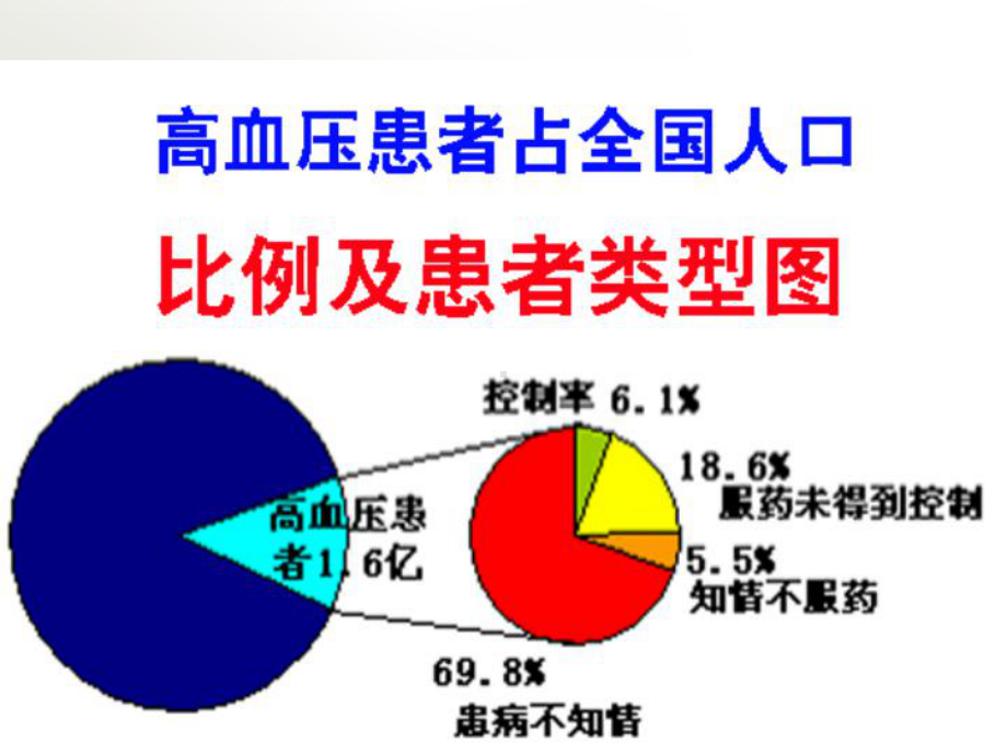 社区高血压讲座-ppt课件.ppt_第2页