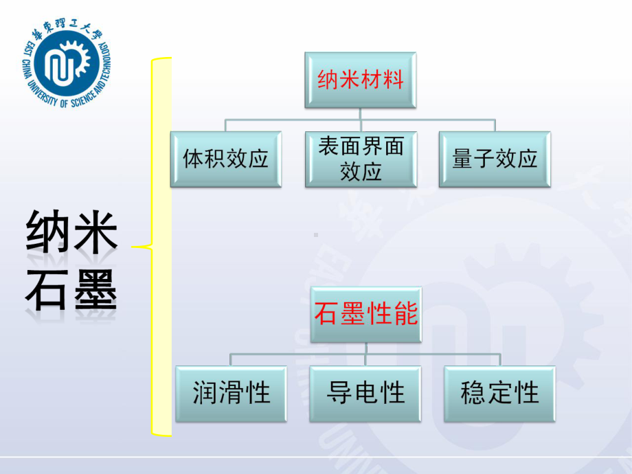 石墨的分散行为及其应用课件.ppt_第2页