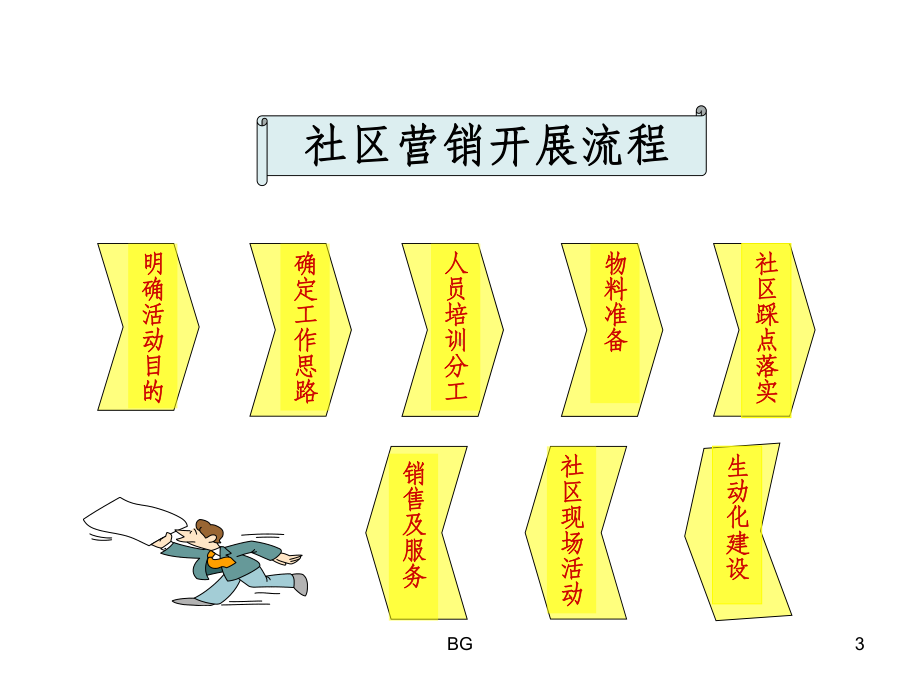 社区营销技巧课件.ppt_第3页