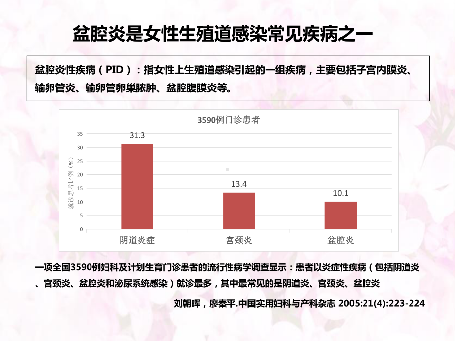 盆腔炎性疾病的治疗PPT课件.ppt_第3页