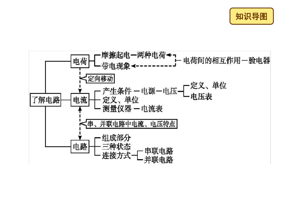 沪科版第十四章了解电路复习课件.ppt_第2页