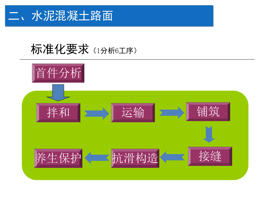 水泥混凝土路面施工标准化PPT课件.pptx_第2页