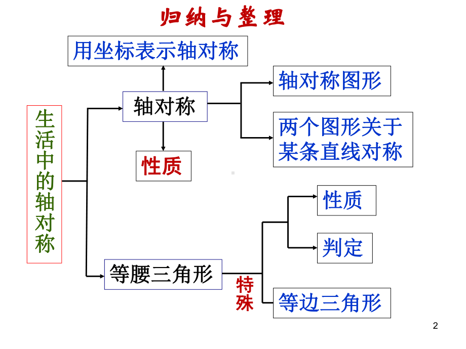 第十三章轴对称精选复习课件ppt.ppt_第2页