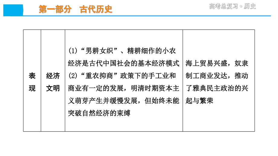 第1讲先秦时期的政治、经济和文化课件.ppt_第3页