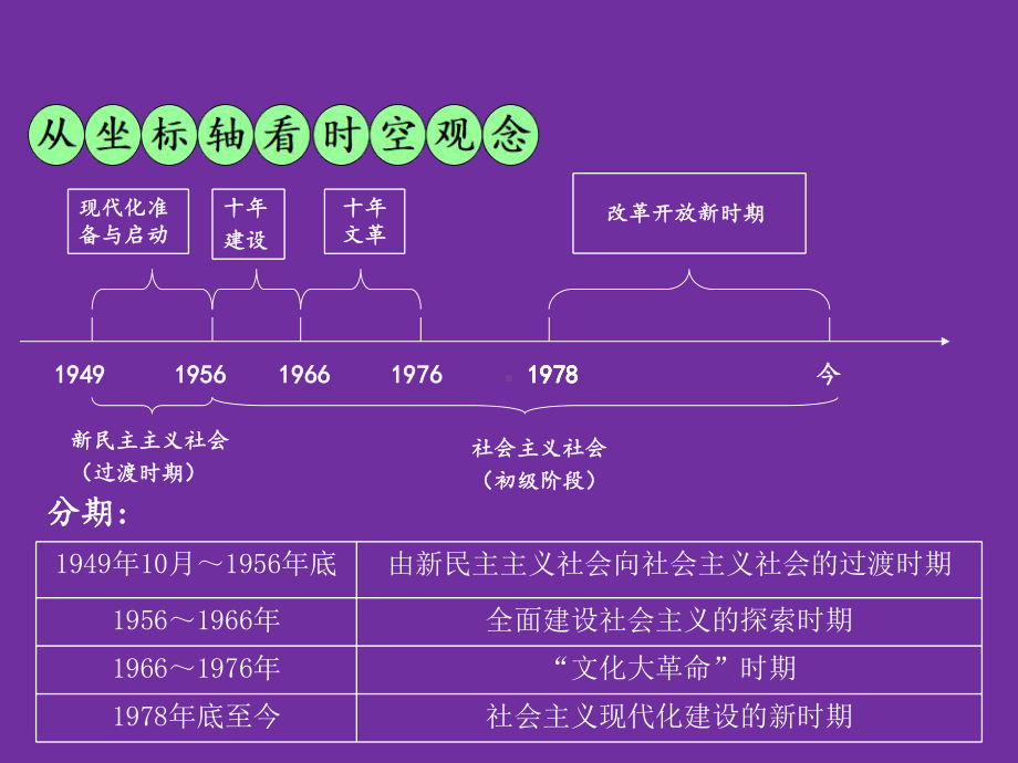 江西中考历史复习：中华人民共和国的成立和巩固PPT优秀课件-人教版.ppt_第2页