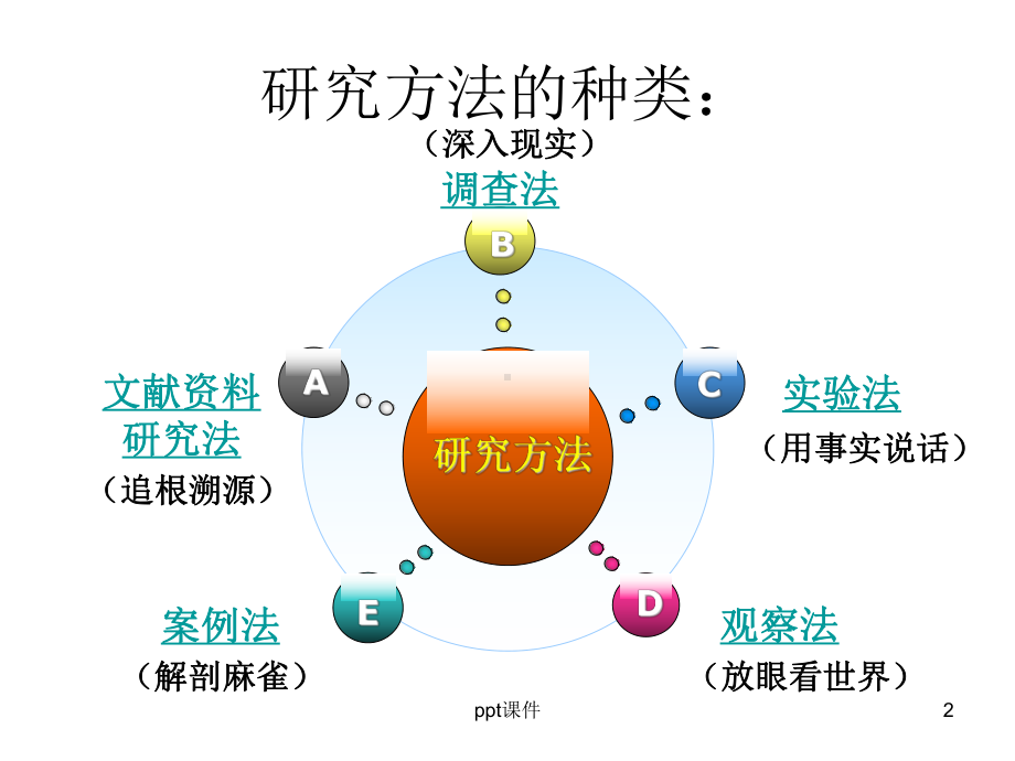 研究性学习的方法-ppt课件.ppt_第2页