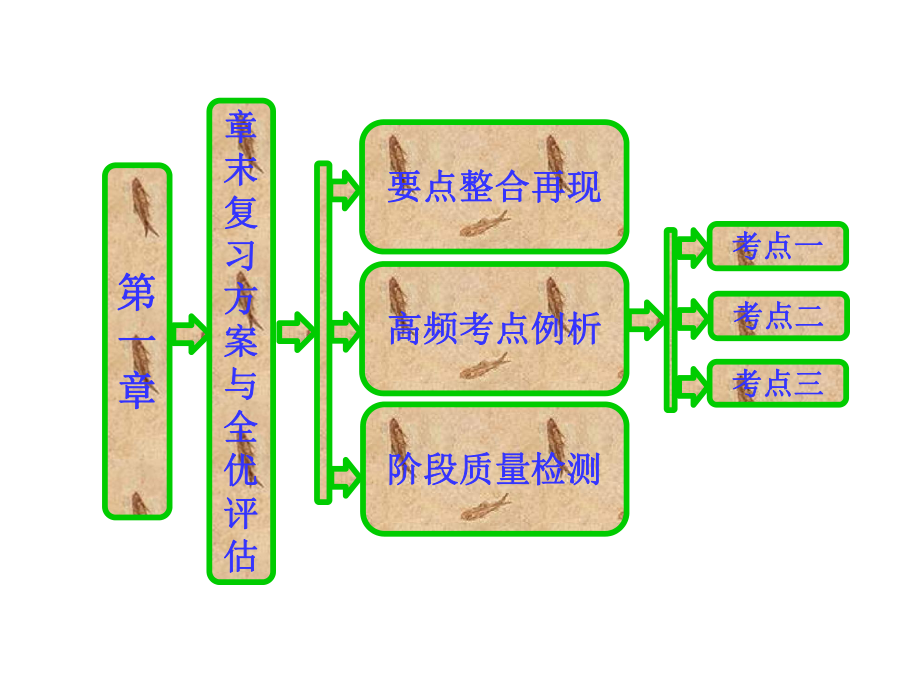 第一章-计数原理-章末复习方案-课件(人教A选修2-3).ppt_第1页