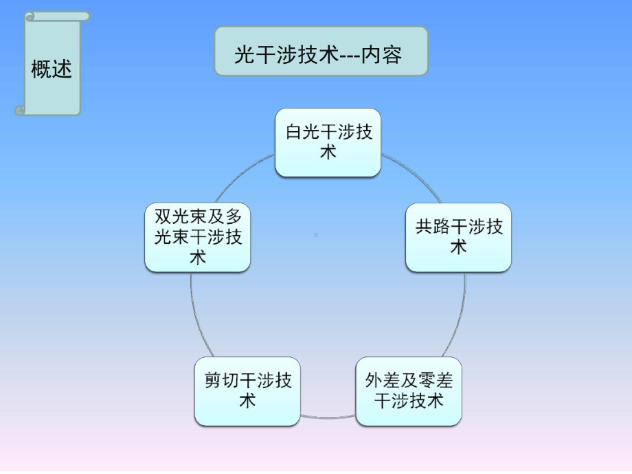 白光干涉仪介绍课件.ppt_第3页