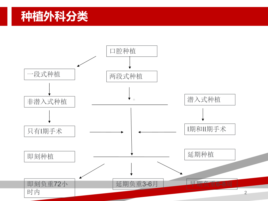 种植手术外科操作规范PPT课件.ppt_第2页