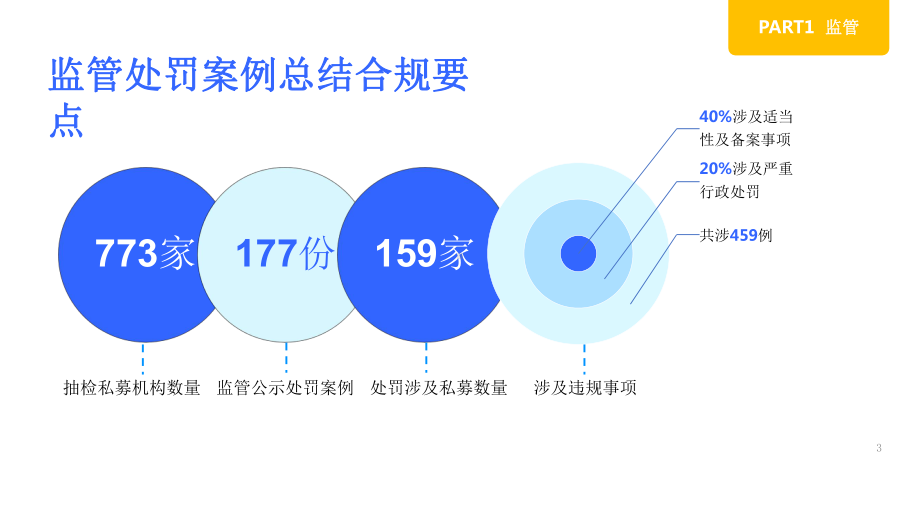 私募如何先于监管做好合规自查课件.pptx_第3页