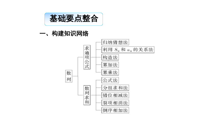 数列的综合应用专题课件.ppt_第2页