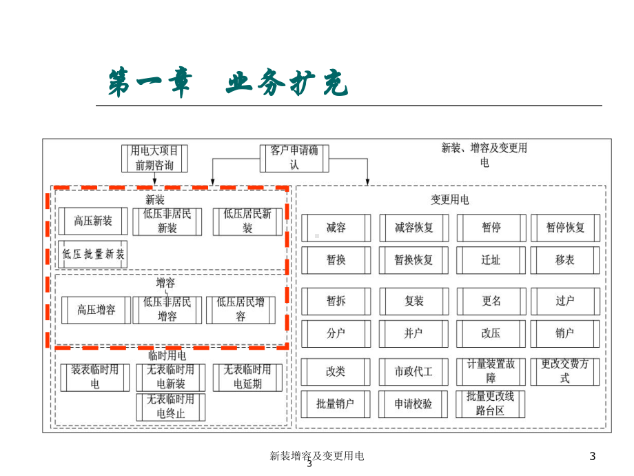 新装增容及变更用电课件.ppt_第3页