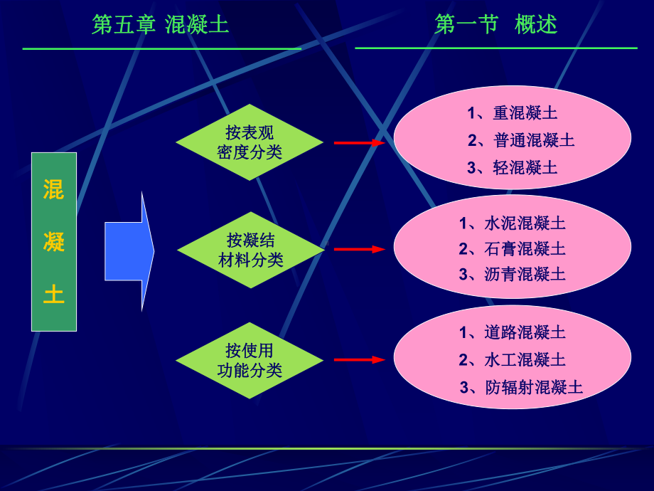 混凝土讲解课件PPT模板.ppt_第3页