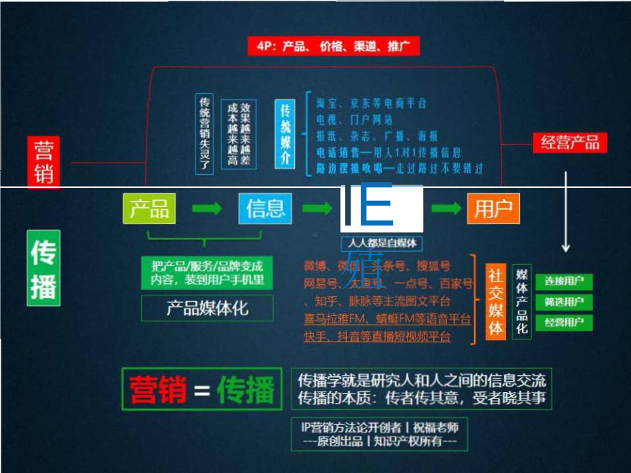 祝福-内容营销、私域流量与IP打造-ppt课件.ppt_第3页