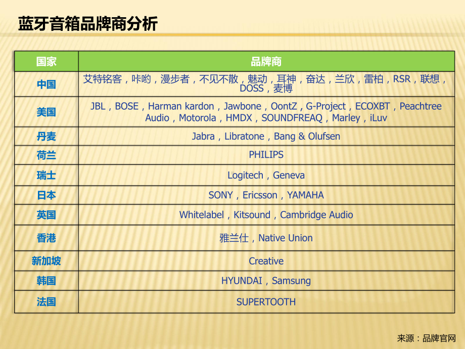 蓝牙音箱市场调研报告概要课件.ppt_第3页