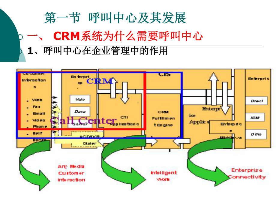 呼叫中心在客户关系管理中的应用.ppt_第3页