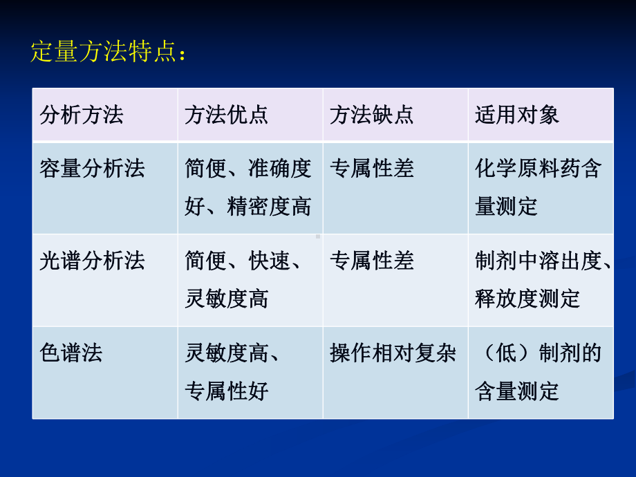 药物的含量测定方法与验证课件.ppt_第2页