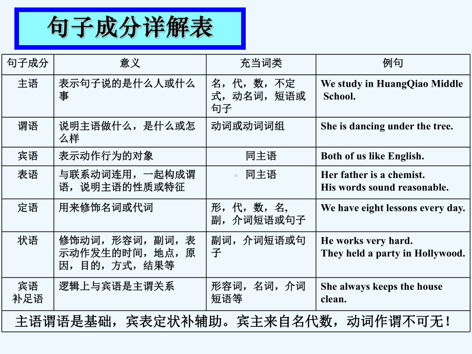 英语基础知识梳理课件.ppt_第3页