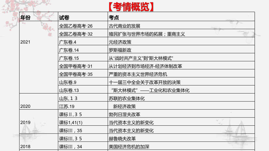 2023届广东省高考历史二轮专题复习核心考点微专题-中外经济政策和经济模式.ppt_第3页