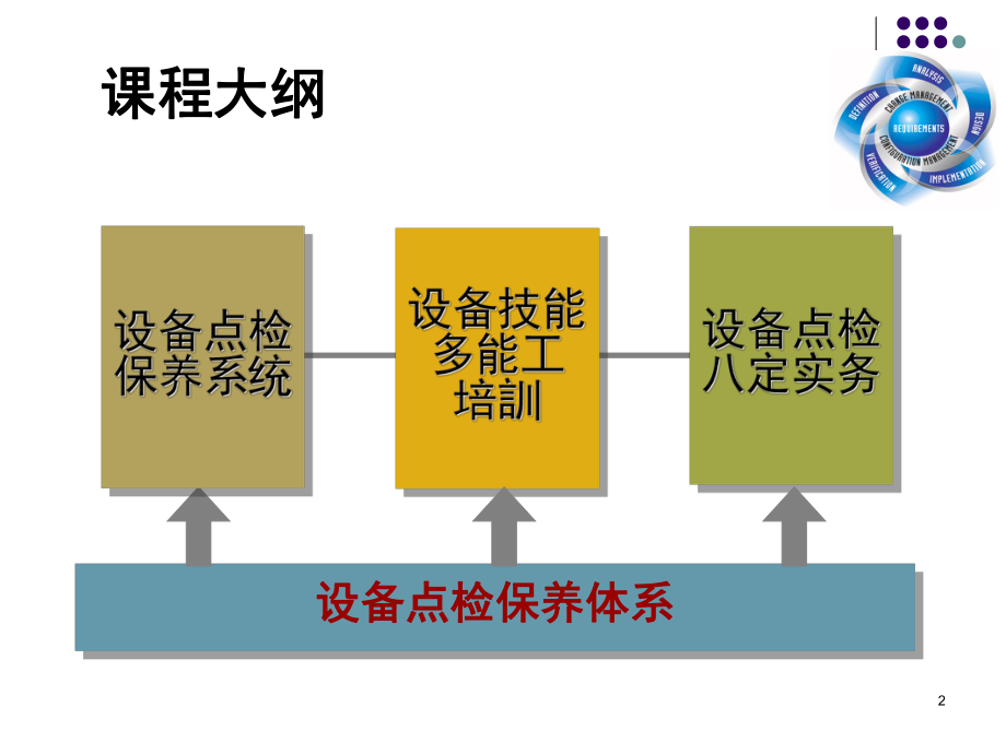 设备保养与点检大全(PPT88页)课件.ppt_第2页