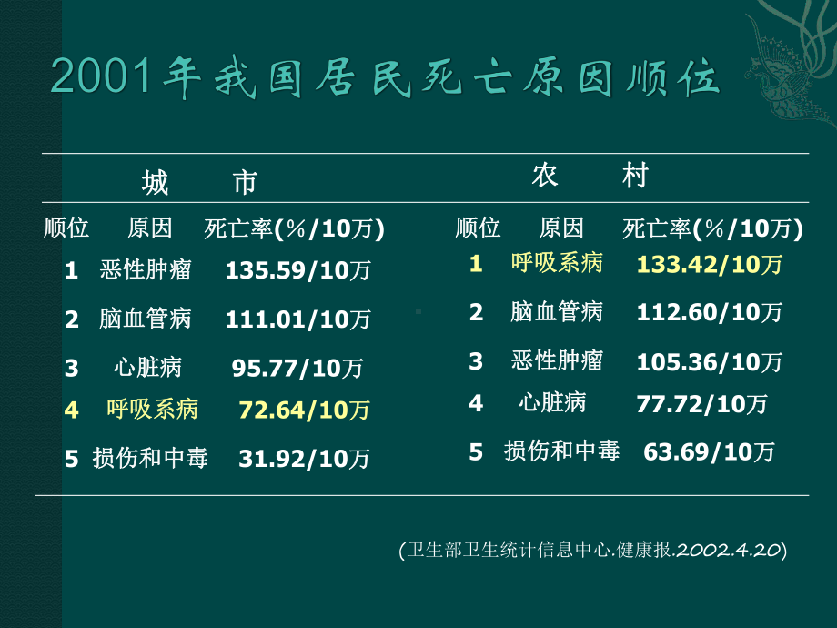 肺部感染性疾病ppt演示课件.ppt_第3页