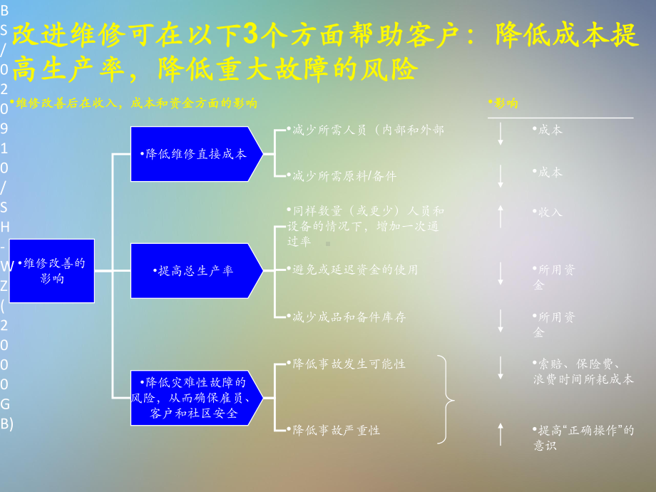 设备维修策略麦肯锡课件.pptx_第3页