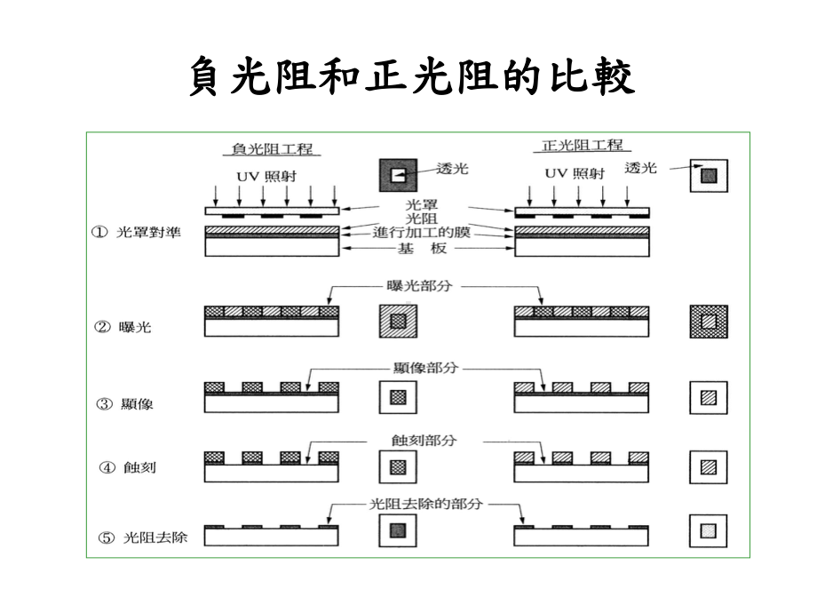 负光阻留下的光阻课件.ppt_第3页