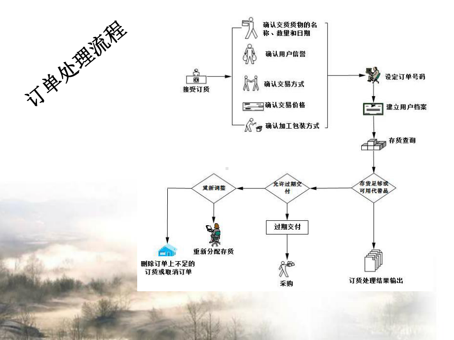 订单管理课件.ppt_第2页