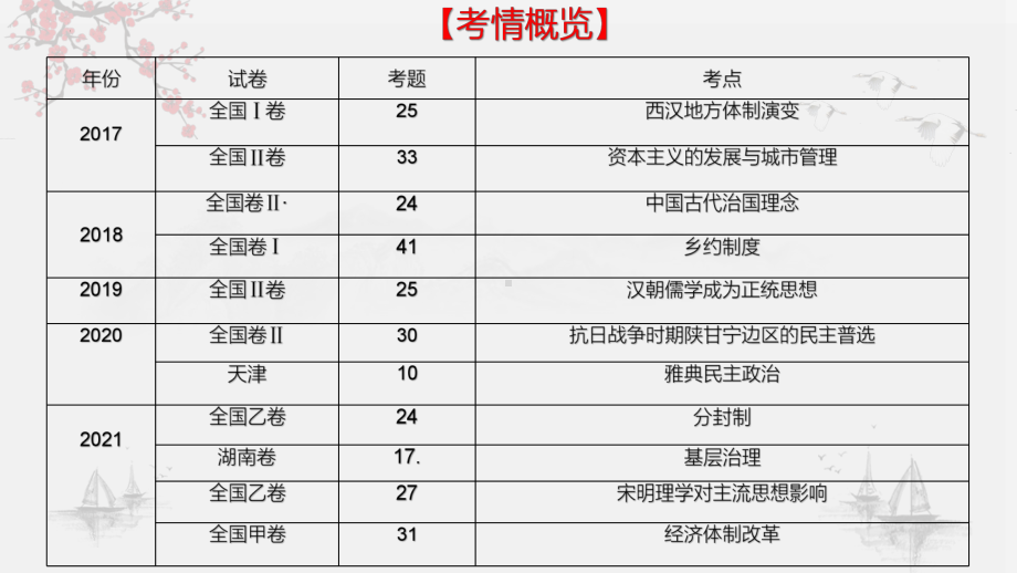 2023届广东省高考历史二轮专题复习核心考点微专题-地方治理.ppt_第3页