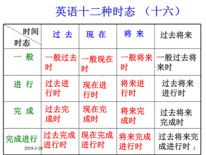 英语时态总结表格课件.ppt