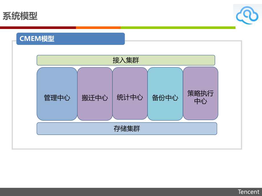 腾讯CMEM平台介绍V13课件.ppt_第3页