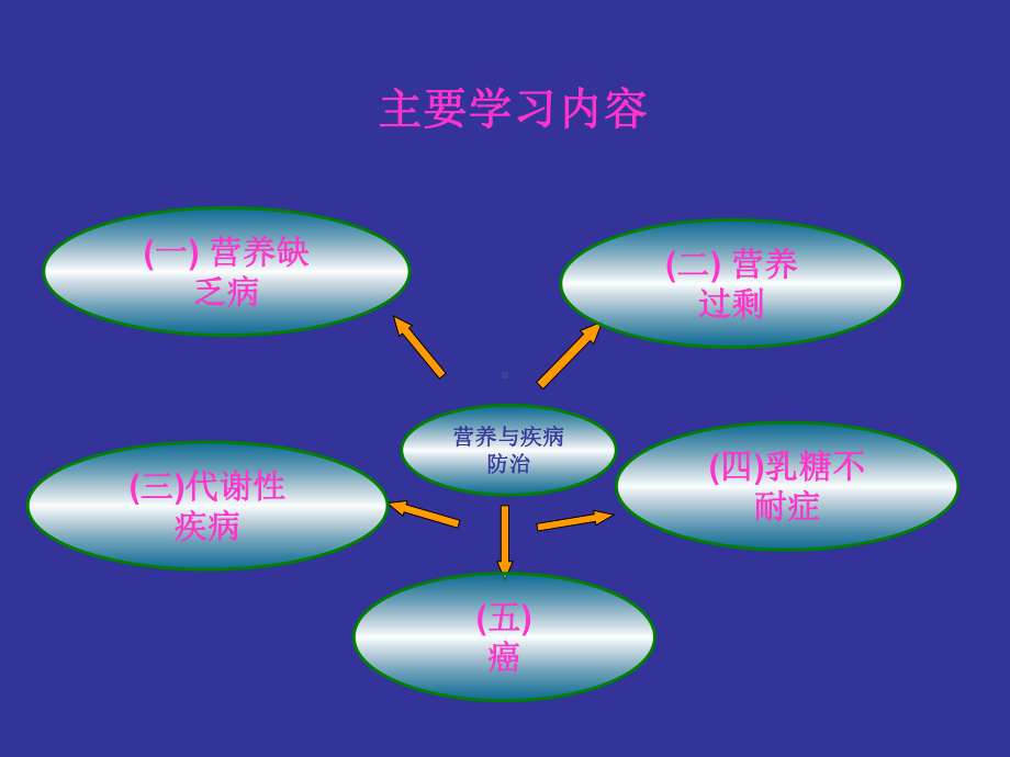 营养与疾病防治分析课件.ppt_第2页