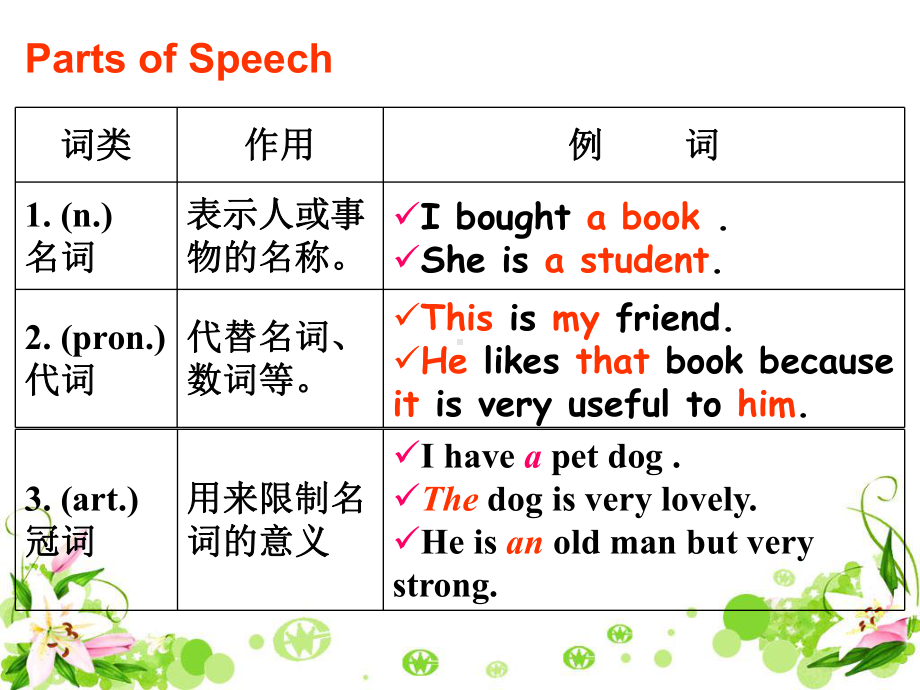 英语单词词性和句子成分分析.ppt课件.ppt_第2页