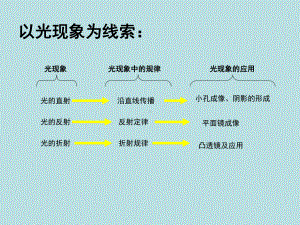 苏科版第三章光现象2复习ppt课件.ppt